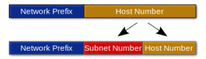 آموزش شبکه ( قسمت دوم:DNS Gateway SubMask WINS) 