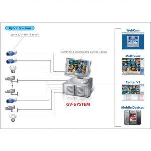 GV HybridV83 Solution 0 300x300 مزایای دوربین های تحت شبکه